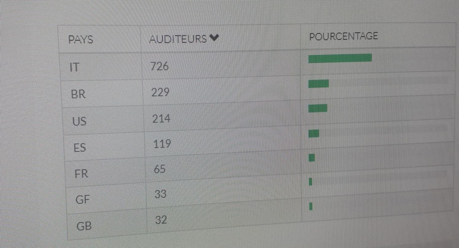 Depuis une semaine de confinement contre #coronavirus l’Italie est devenu le premier pays en terme d’audience pour nôtre webradio #YANASALAM Faites des invocations à toutes celles et ceux dont les visages sont marqués par les difficultés de la vie.