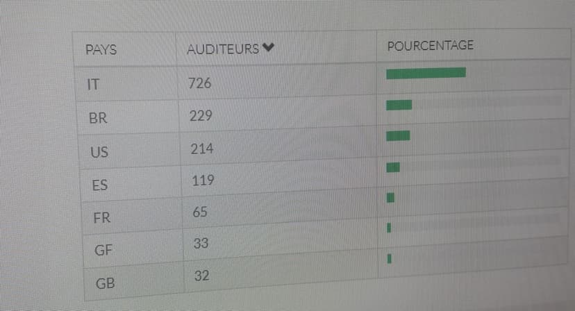 Depuis une semaine de confinement contre #coronavirus l’Italie est devenu le premier pays en terme d’audience pour nôtre webradio #YANASALAM Faites des invocations à toutes celles et ceux dont les visages sont marqués par les difficultés de la vie.